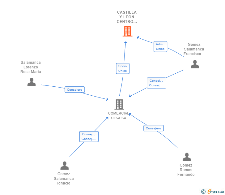 Vinculaciones societarias de CASTILLA Y LEON CENTRO ESPECIAL DE EMPLEO SL