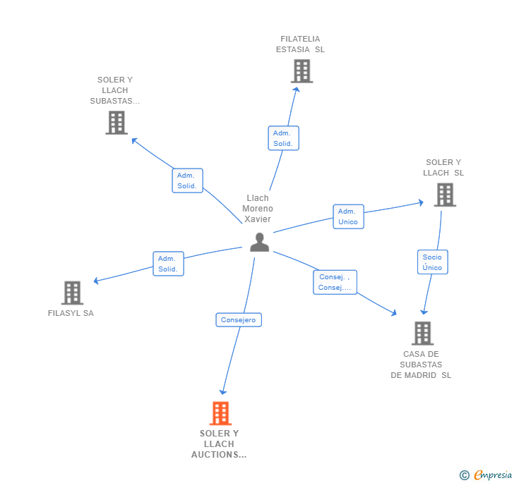 Vinculaciones societarias de SOLER Y LLACH CONSULTING SL