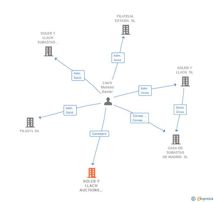 Vinculaciones societarias de SOLER Y LLACH AUCTIONS SL