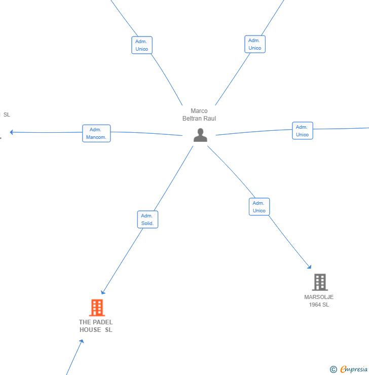 Vinculaciones societarias de THE PADEL HOUSE SL