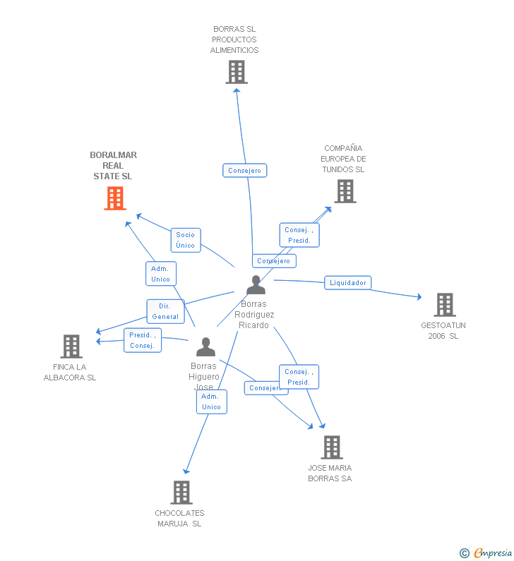 Vinculaciones societarias de BORALMAR REAL STATE SL