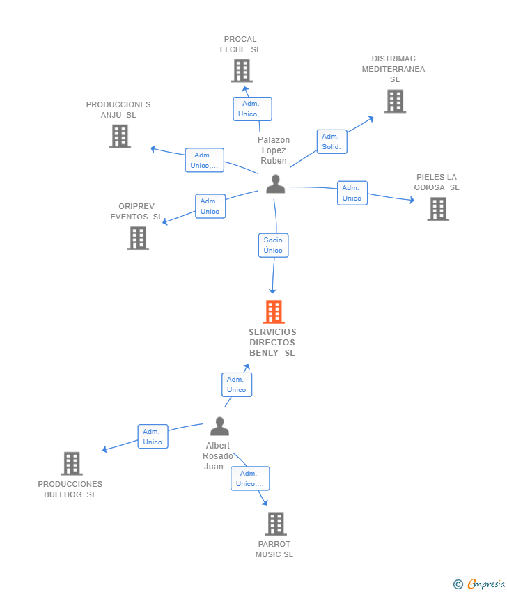 Vinculaciones societarias de SERVICIOS DIRECTOS BENLY SL