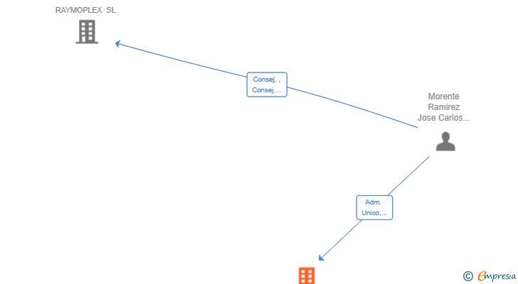 Vinculaciones societarias de DIMOR GLOBAL SL