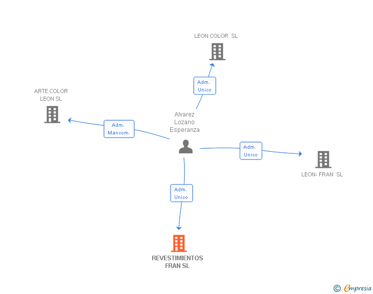 Vinculaciones societarias de REVESTIMIENTOS FRAN SL