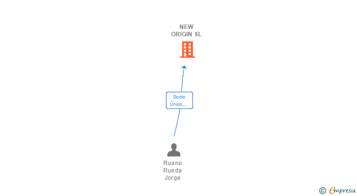 Vinculaciones societarias de NEW ORIGIN SL