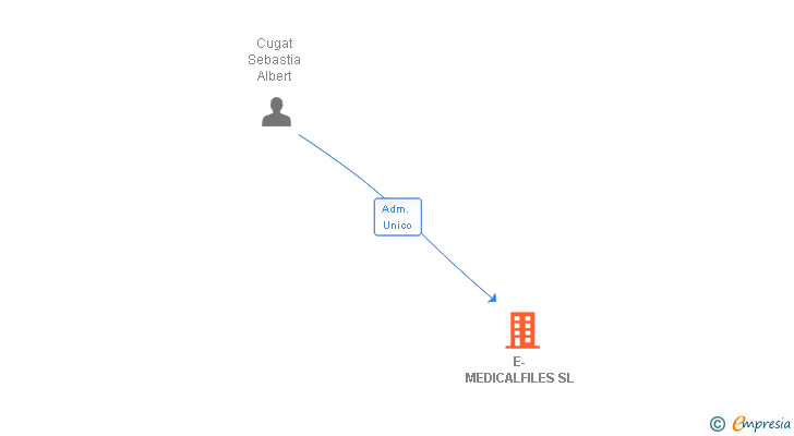 Vinculaciones societarias de E-MEDICALFILES SL