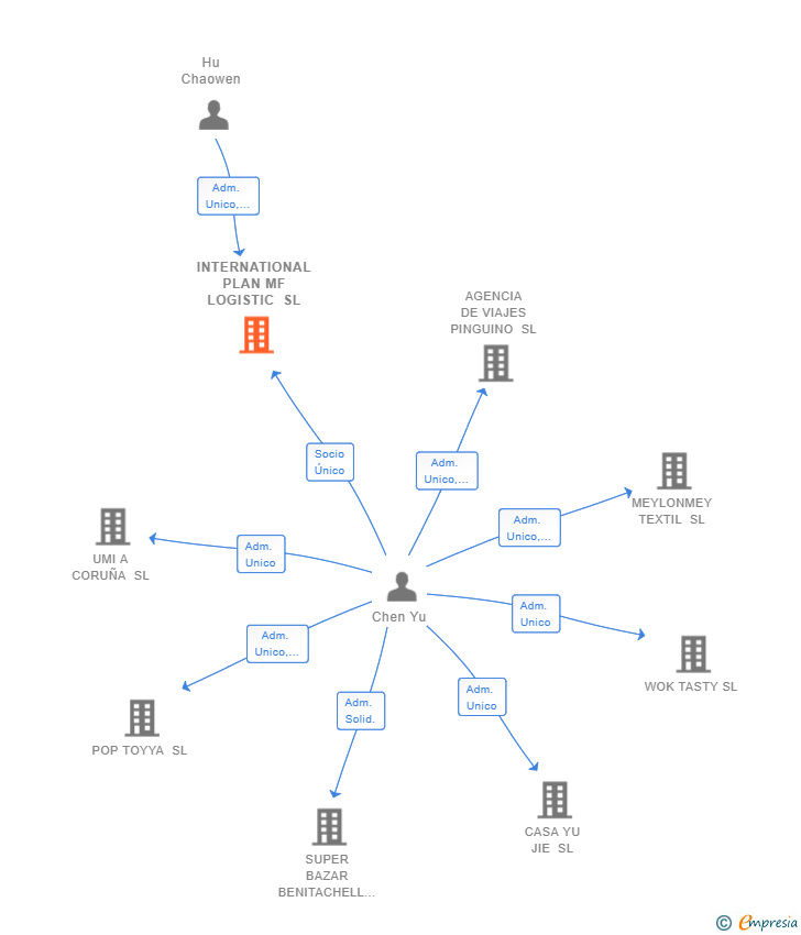 Vinculaciones societarias de INTERNATIONAL PLAN MF LOGISTIC SL