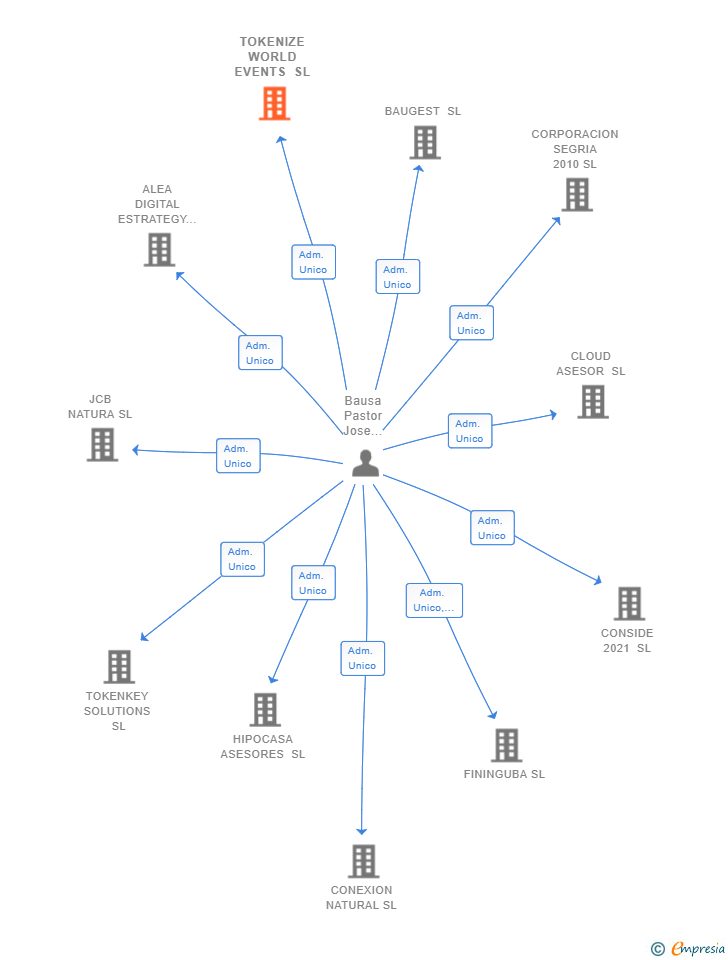 Vinculaciones societarias de TOKENIZE WORLD EVENTS SL
