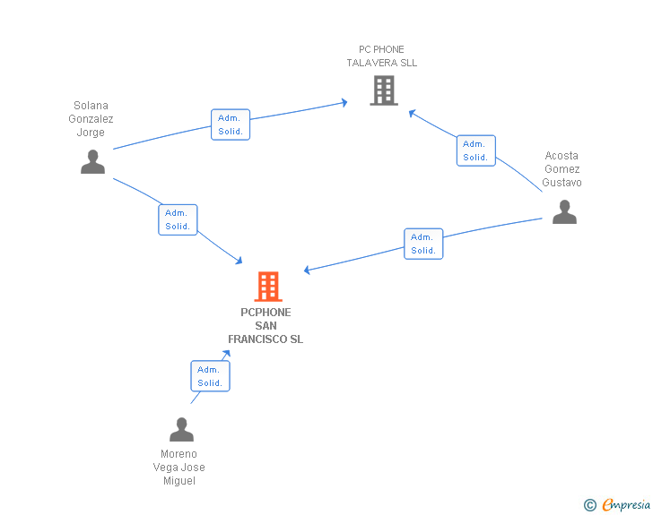 Vinculaciones societarias de PCPHONE SAN FRANCISCO SL