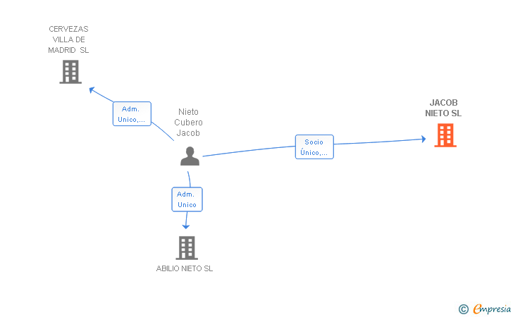 Vinculaciones societarias de JACOB NIETO SL