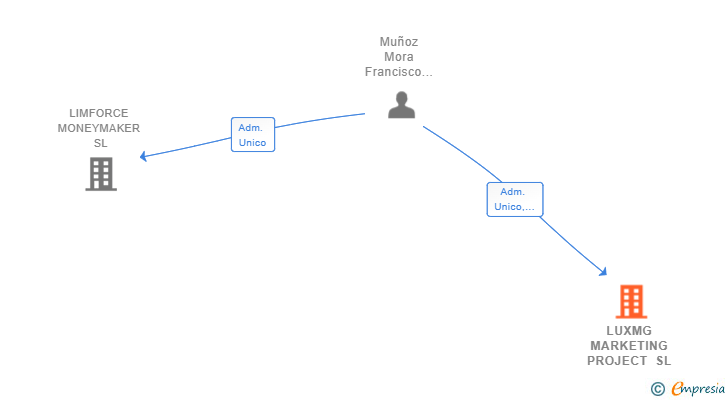 Vinculaciones societarias de LUXMG MARKETING PROJECT SL