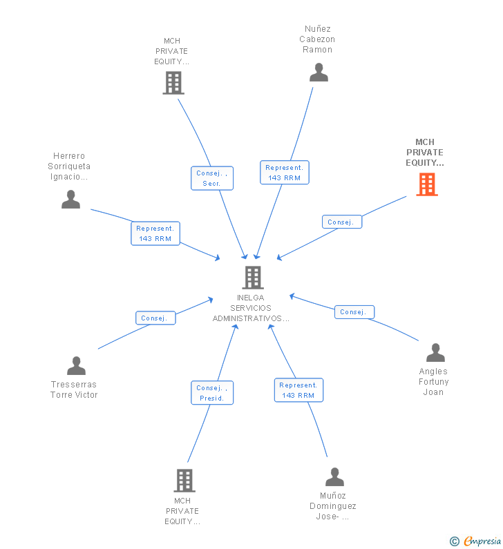 Vinculaciones societarias de MCH PRIVATE EQUITY INVESTMENTS S G E C R SA