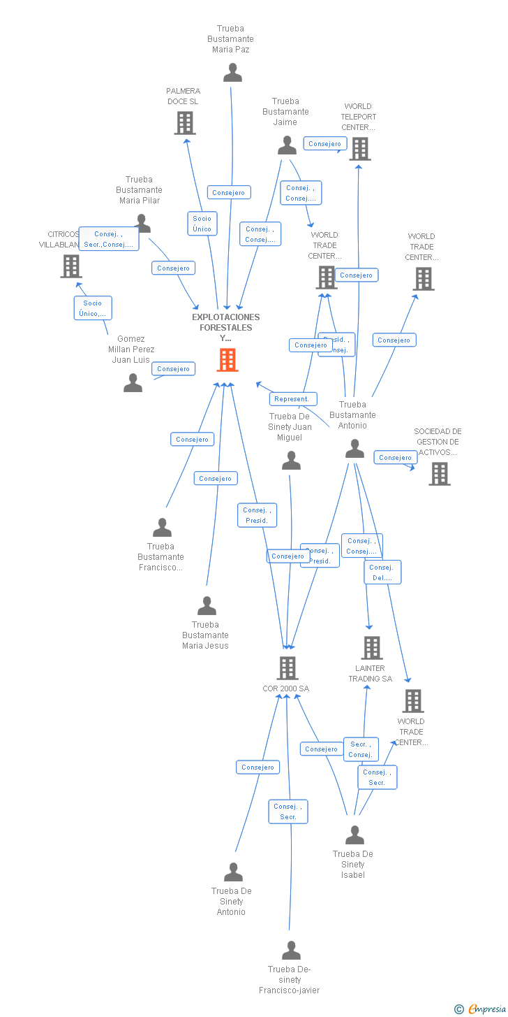 Vinculaciones societarias de EXPLOTACIONES FORESTALES Y AGRICOLAS SA