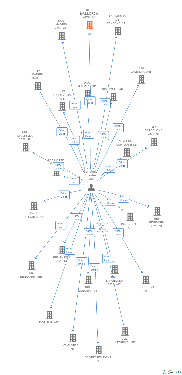 Vinculaciones societarias de RBF MALLORCA 2020 SL