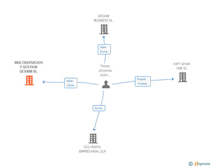 Vinculaciones societarias de MULTISERVICIOS Y GESTION GESAMI SL