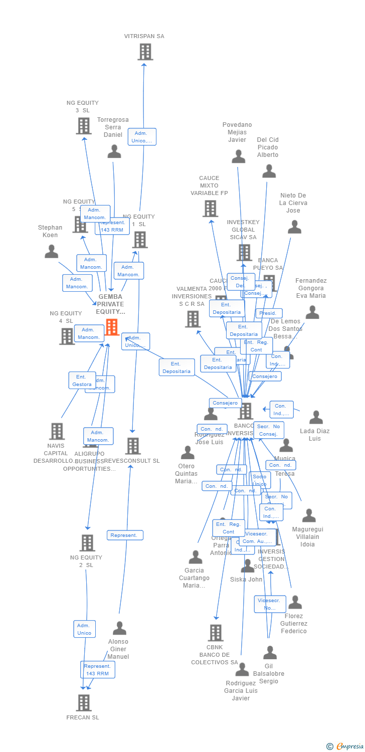 Vinculaciones societarias de GEMBA PRIVATE EQUITY SCR-PYME SA