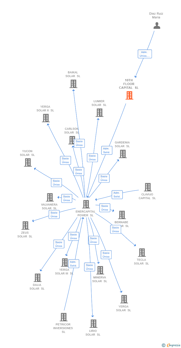 Vinculaciones societarias de 10TH FLOOR CAPITAL SL