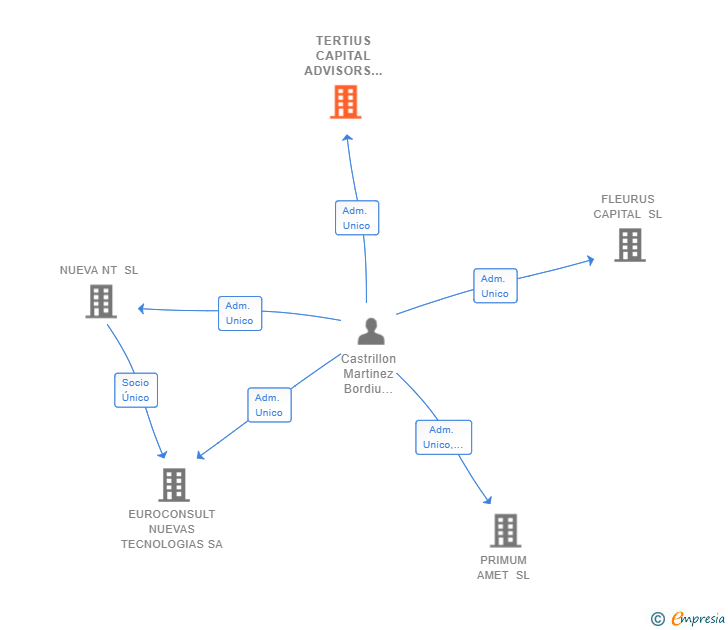 Vinculaciones societarias de TERTIUS CAPITAL ADVISORS SL