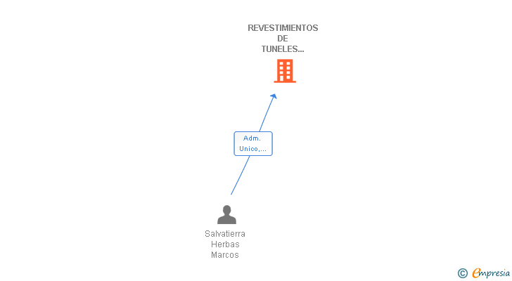 Vinculaciones societarias de REVESTIMIENTOS DE TUNELES SALVATIERRA SL