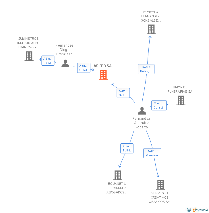 Vinculaciones societarias de ASIFER SA