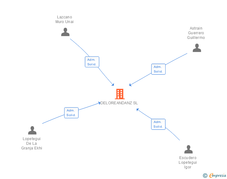 Vinculaciones societarias de DELOREANDANZ SL