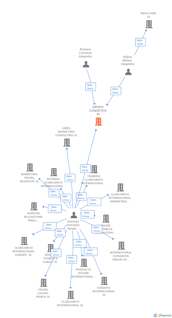 Vinculaciones societarias de GRUPO COQUETEO SL