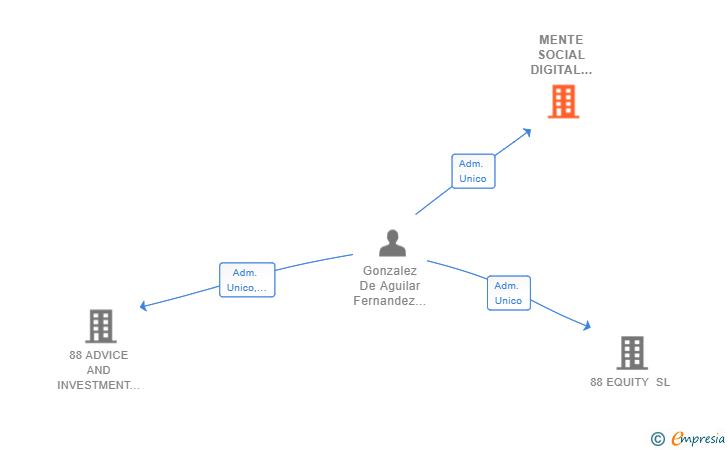 Vinculaciones societarias de MENTE SOCIAL DIGITAL CONSULTING SL