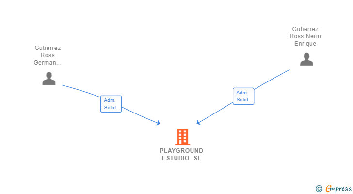 Vinculaciones societarias de PLAYGROUND ESTUDIO SL