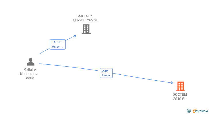 Vinculaciones societarias de DOCTUM 2010 SL