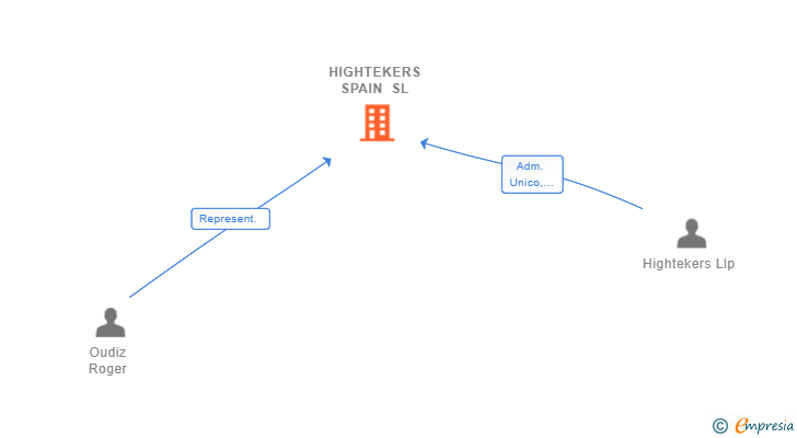 Vinculaciones societarias de HIGHTEKERS SPAIN SL