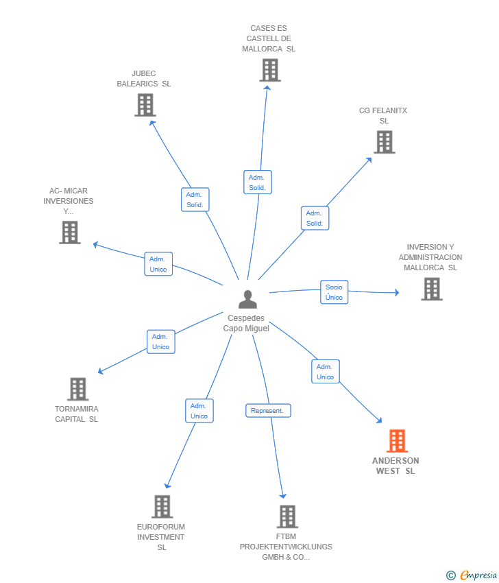 Vinculaciones societarias de ANDERSON WEST SL