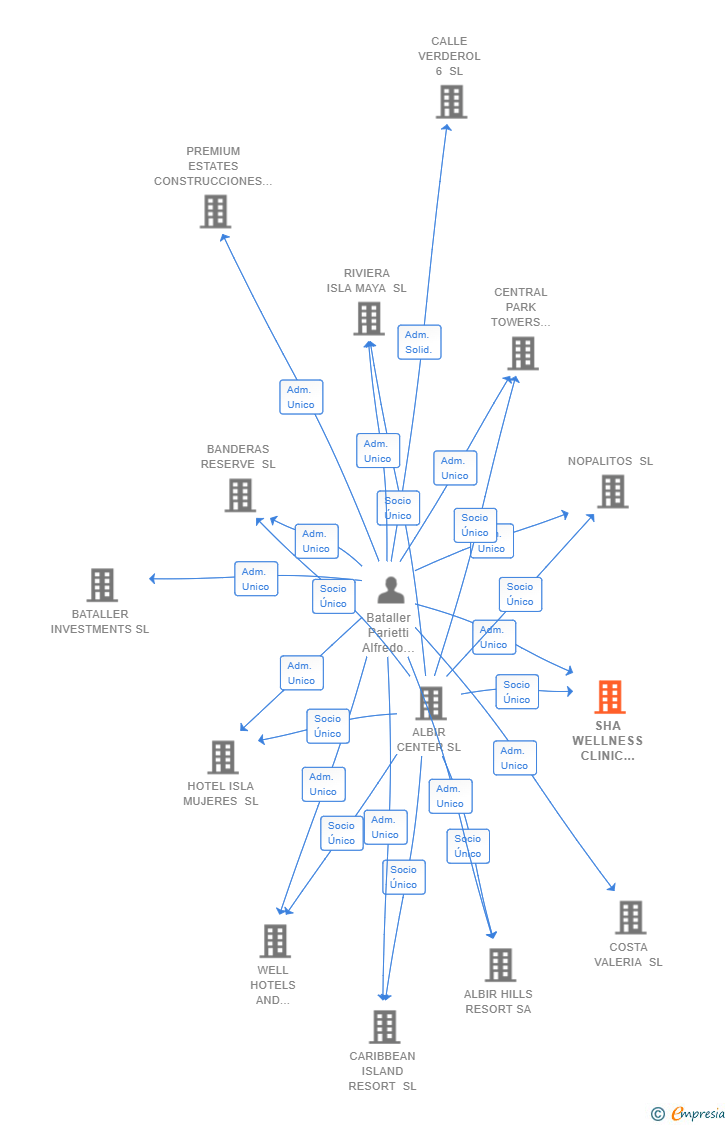 Vinculaciones societarias de SHA WELLNESS CLINIC AMERICA SL