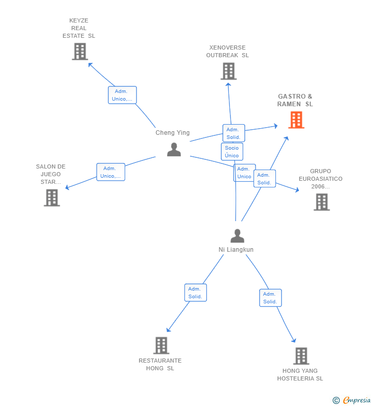 Vinculaciones societarias de GASTRO & RAMEN SL