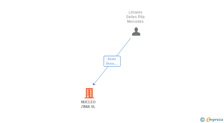 Vinculaciones societarias de NUCLEO ZINIA SL