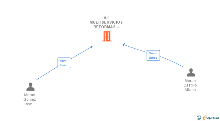 Vinculaciones societarias de AJ MULTISERVICIOS REFORMAS INTEGRALES SL
