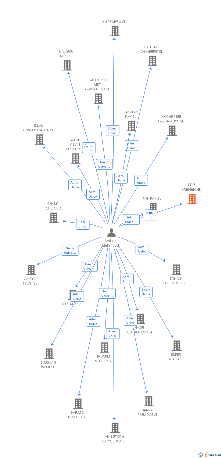 Vinculaciones societarias de TOP FASHAN SL