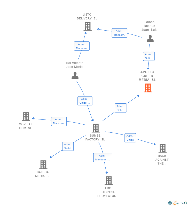 Vinculaciones societarias de APOLLO CREED MEDIA SL