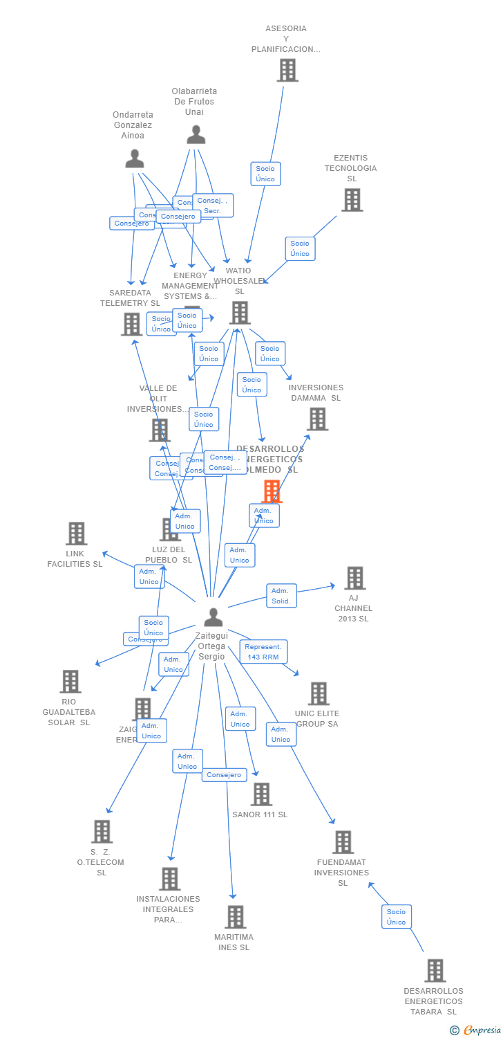 Vinculaciones societarias de DESARROLLOS ENERGETICOS OLMEDO SL