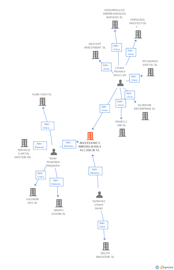 Vinculaciones societarias de INVERSIONES INMOBILIARIAS ALCANLIN SL