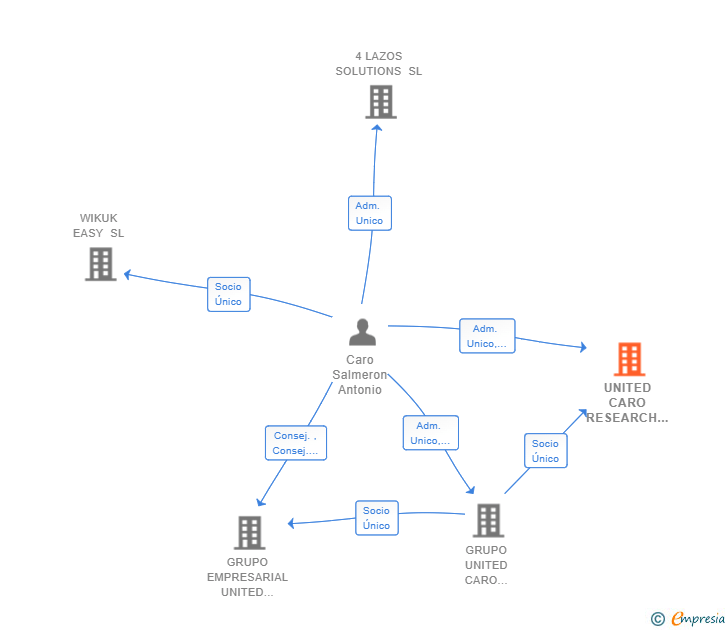 Vinculaciones societarias de UNITED CARO RESEARCH AND DEVELOPMENT SL