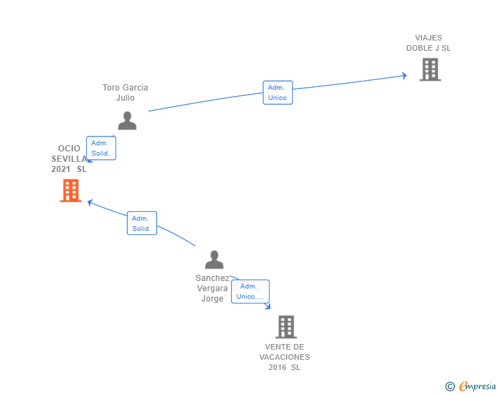 Vinculaciones societarias de OCIO SEVILLA 2021 SL