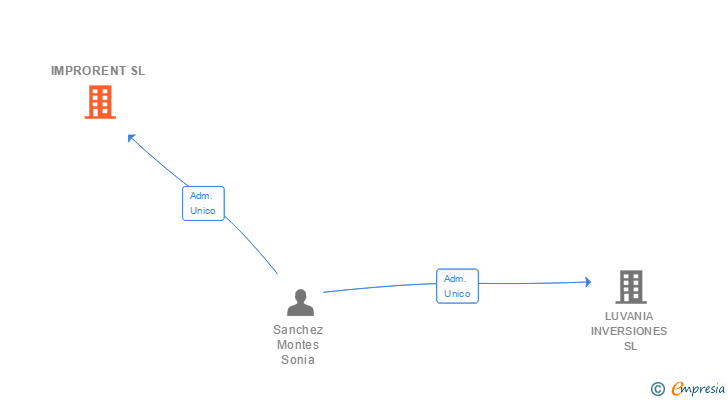 Vinculaciones societarias de IMPRORENT SL