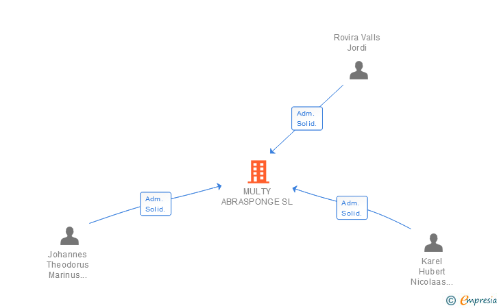 Vinculaciones societarias de MULTY ABRASPONGE SL