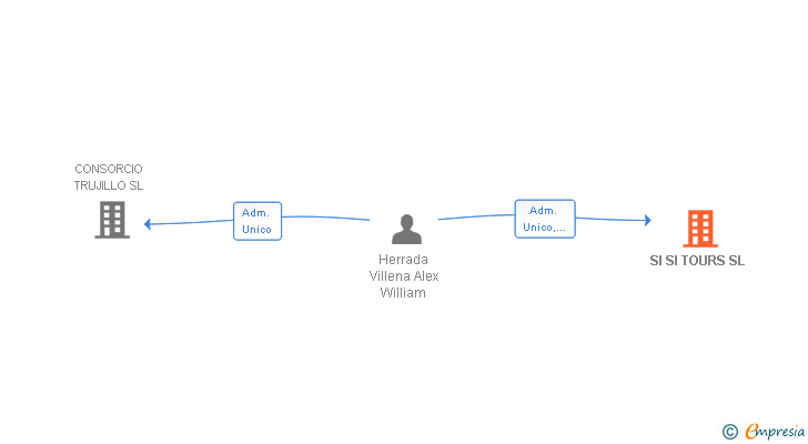 Vinculaciones societarias de SI SI TOURS SL