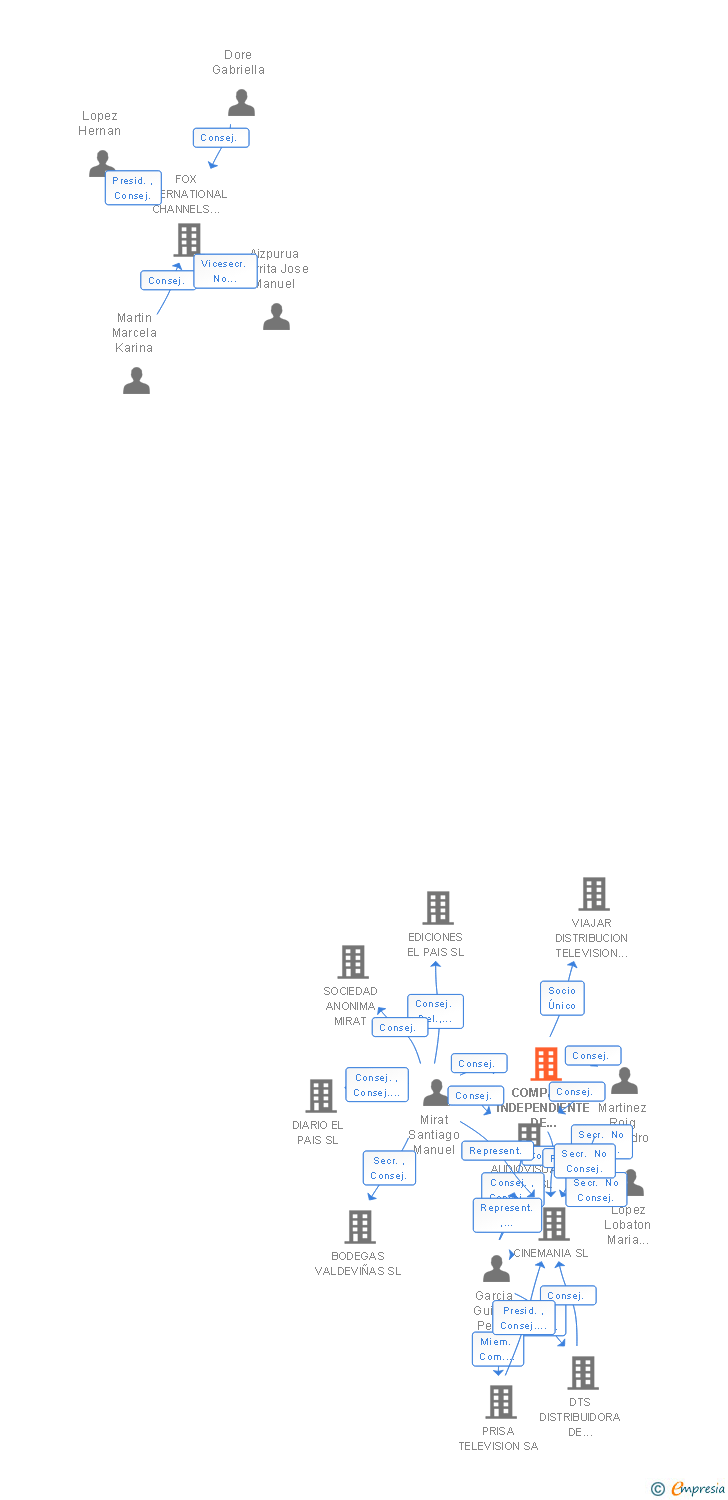 Vinculaciones societarias de COMPAÑIA INDEPENDIENTE DE TELEVISION SL