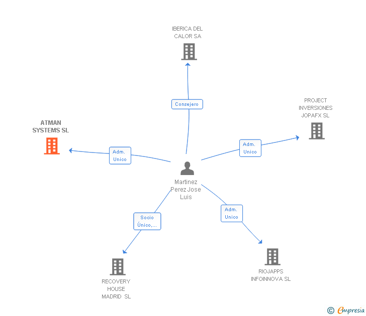 Vinculaciones societarias de ATMAN SYSTEMS SL
