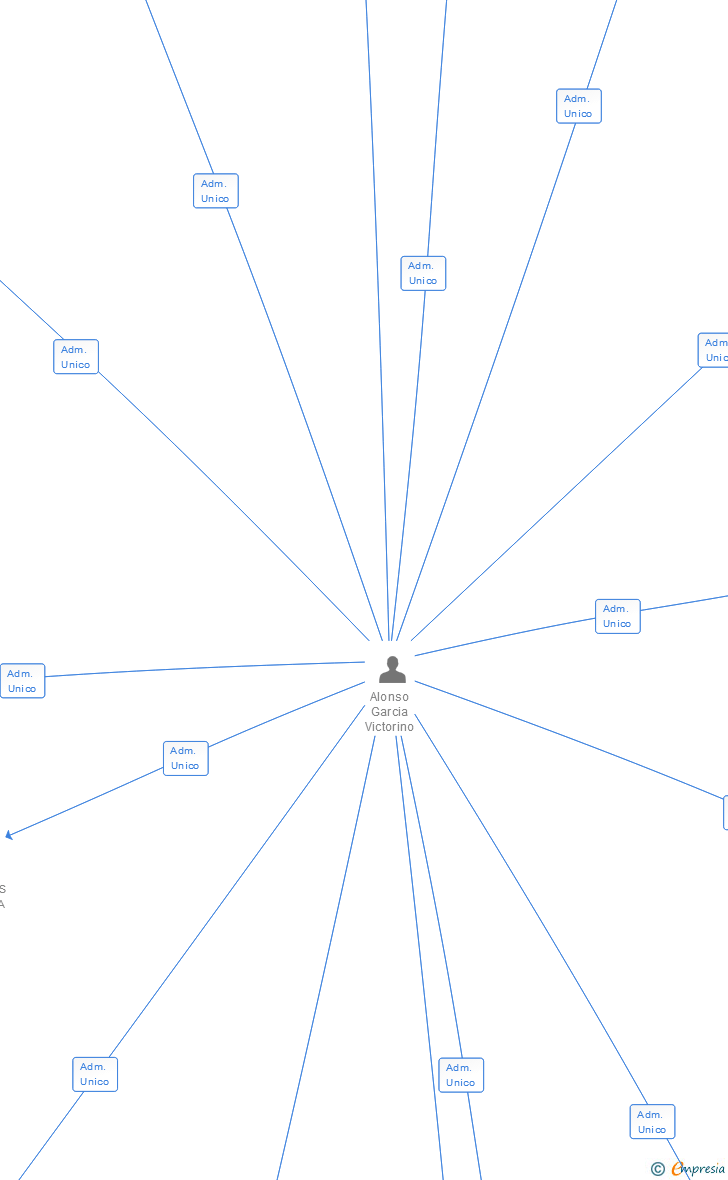 Vinculaciones societarias de COMILE SA