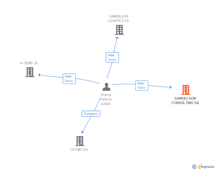 Vinculaciones societarias de SAMUELSON CONSULTING SA