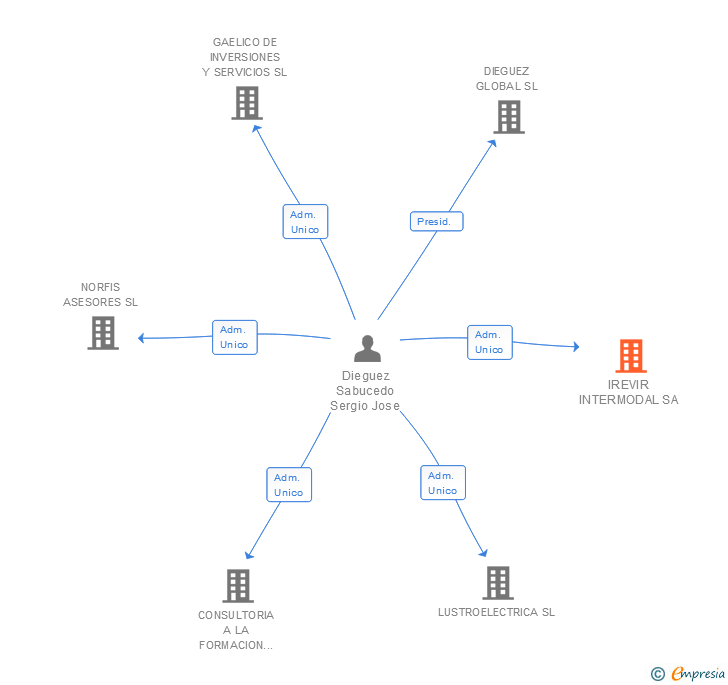 Vinculaciones societarias de IREVIR INTERMODAL SA