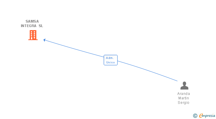 Vinculaciones societarias de SAMSA INTEGRA SL